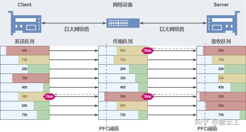 智算中心技术系列无损网络入门（第一篇） - 知乎