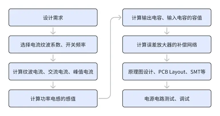 从0到1设计BUCK(1) | BUCK设计流程，从需求定义到PCB布局的九大核心步骤 - 知乎