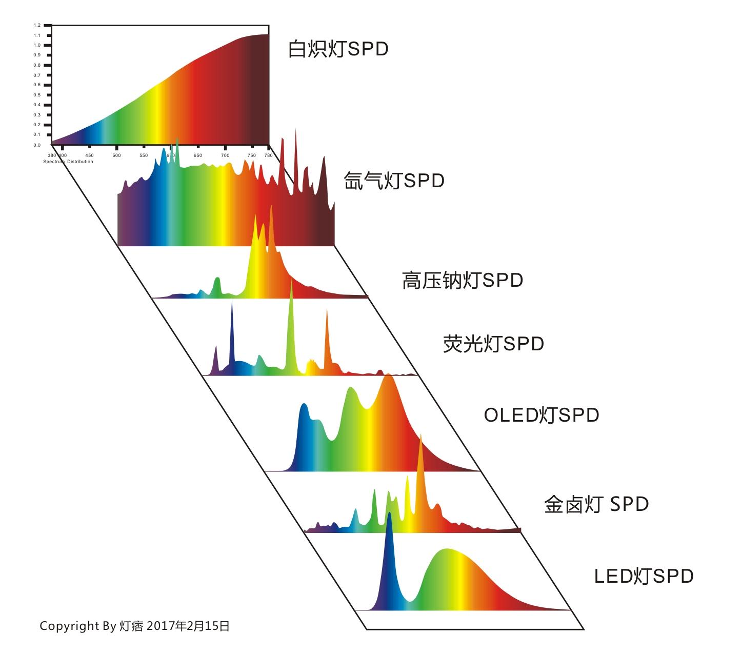 有全光谱的LED灯么? - 知乎