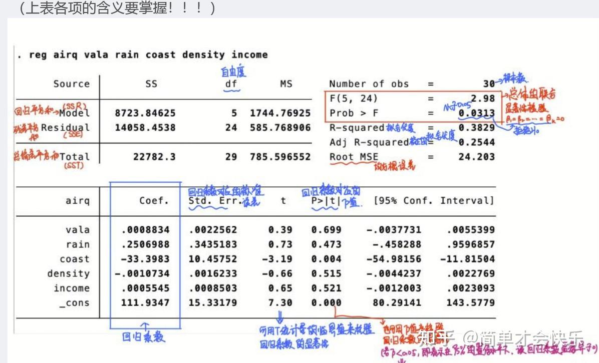 计量经济学stata案例应用题