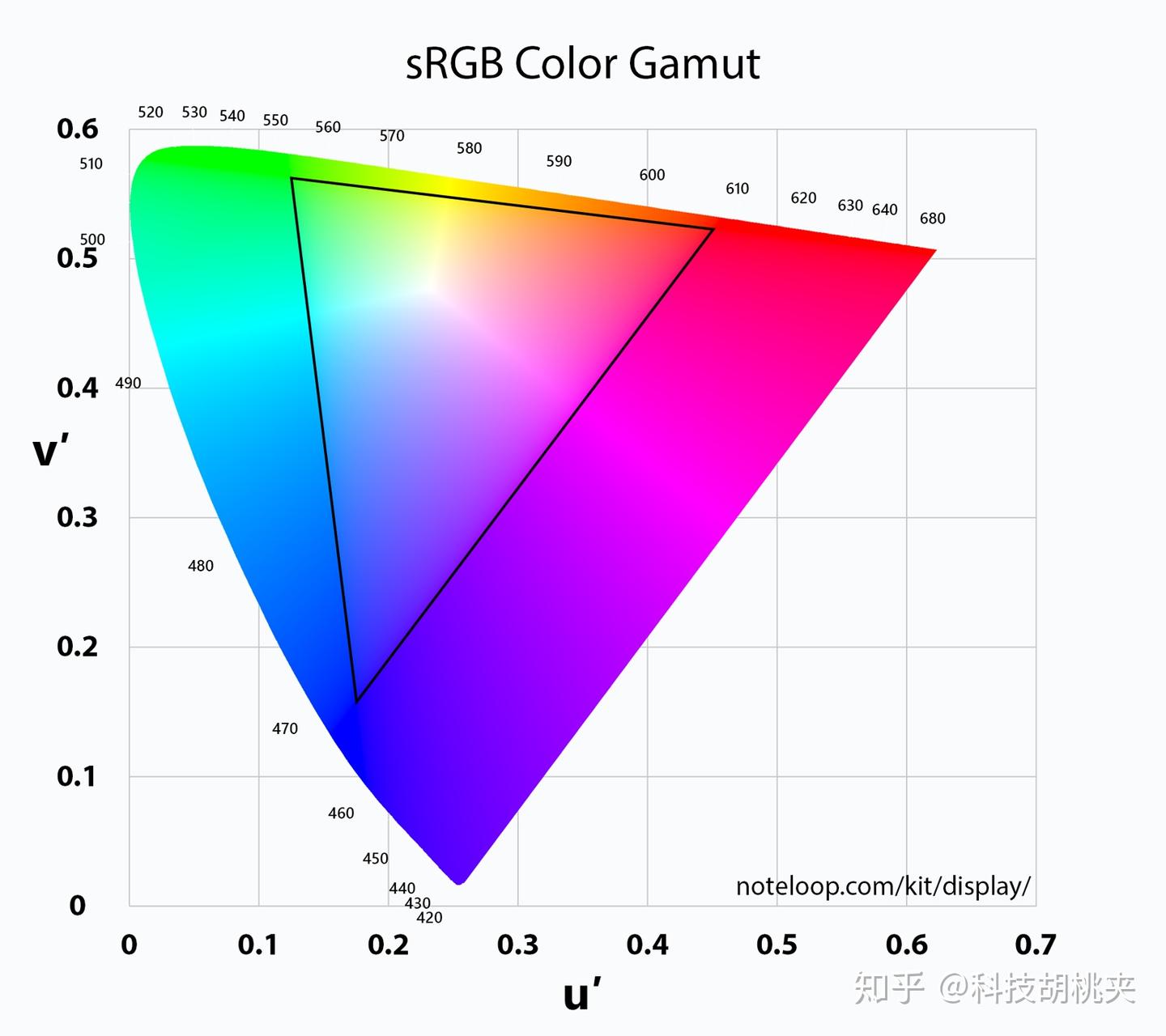 Srgb Coverage Map 你被100% sRGB骗了多少年? - 知乎