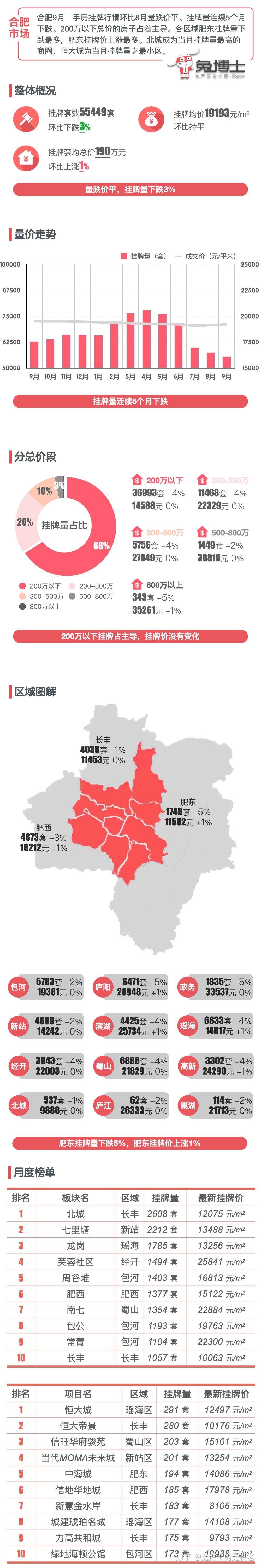 最新｜合肥楼市2023年9月二手房行情解读 - 知乎