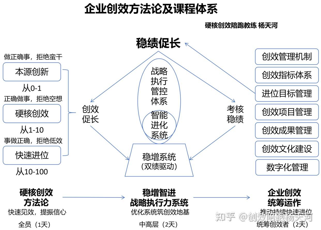 硬核创效 1 天速成营(全员通用) - 知乎