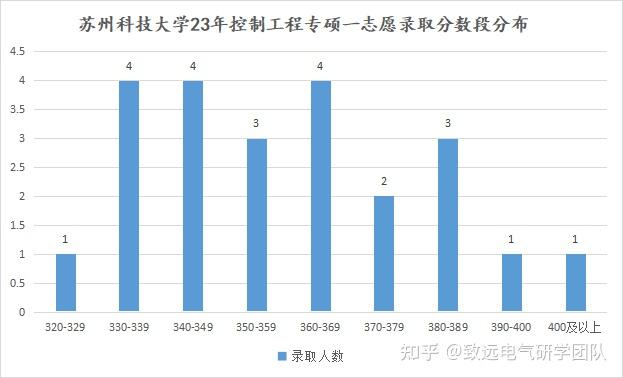 25电气考研苏州科技大学考情分析 - 知乎