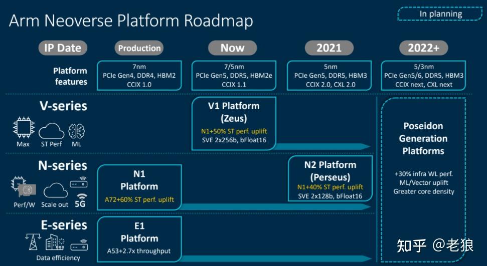 Arm 推出新一代数据中心芯片技术 Neoverse V2，技术上有哪些亮点？ - 知乎