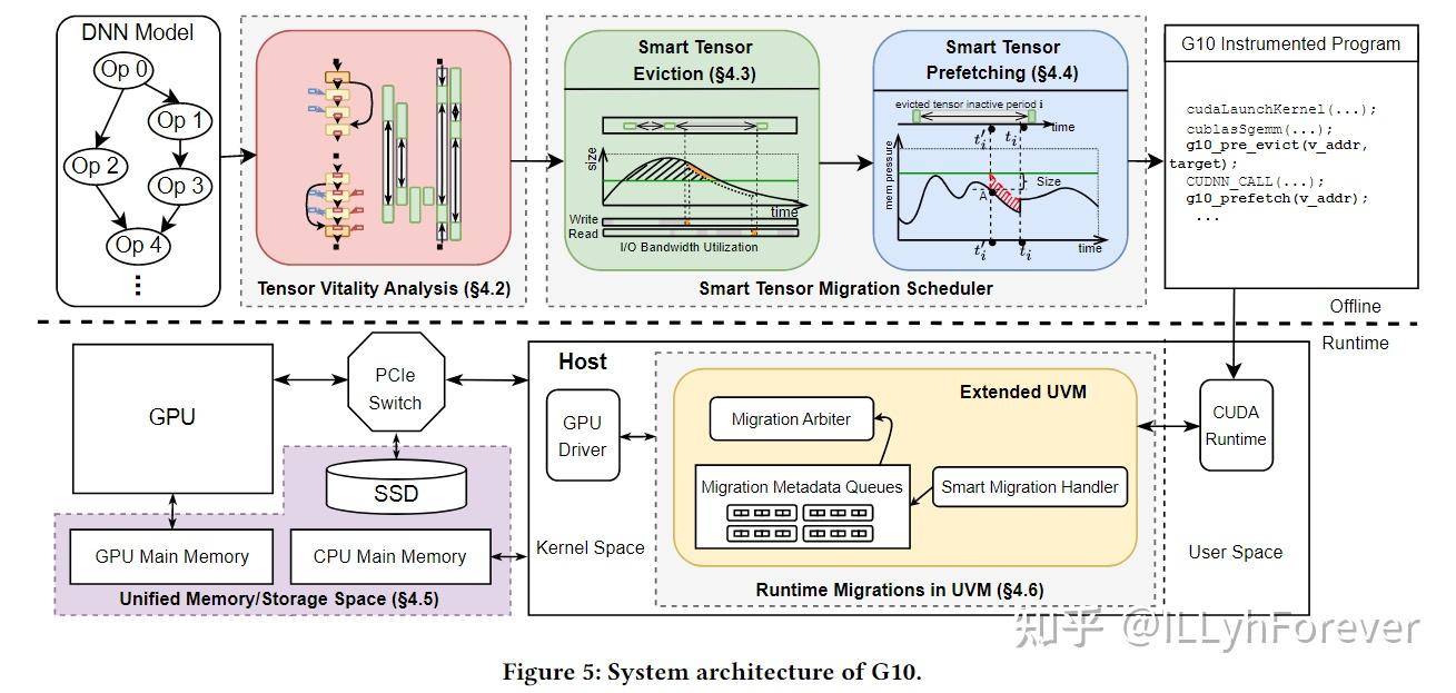 G10: Enabling An Efficient Unified GPU Memory and Storage Architecture ...