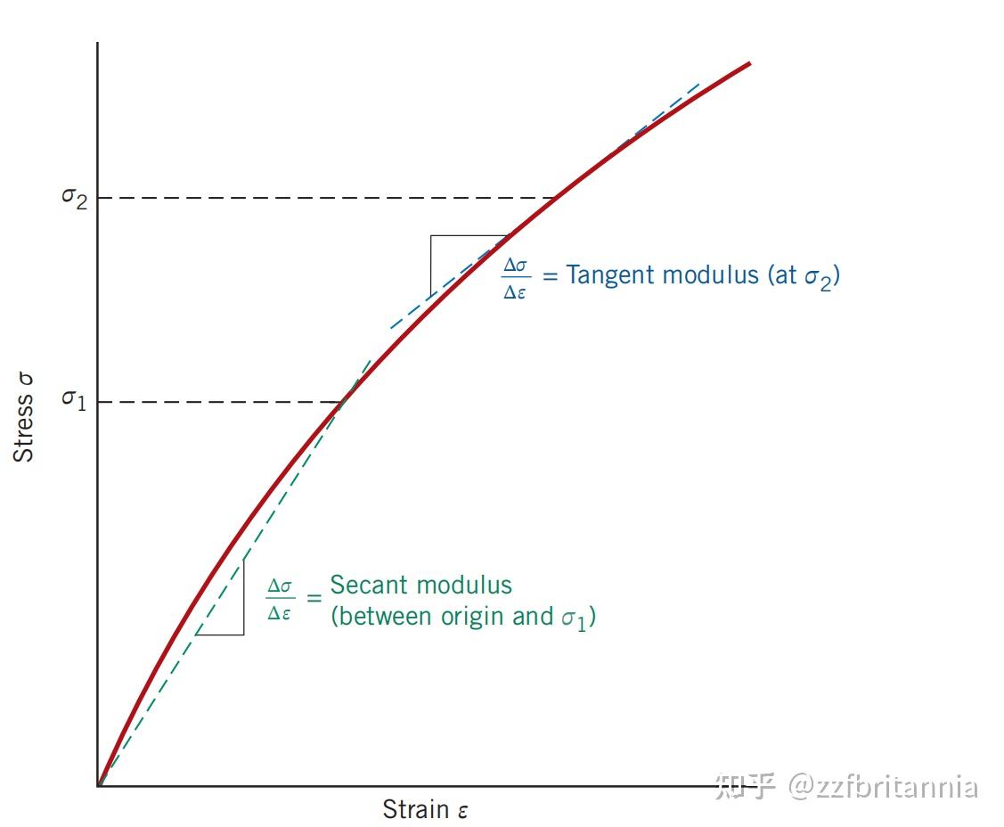 金属的力学性质- 知乎