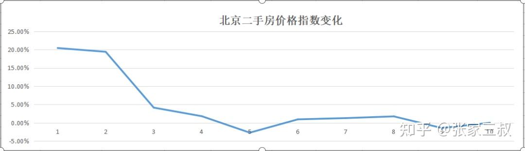 北京2015年-2024年房价变迁 - 知乎