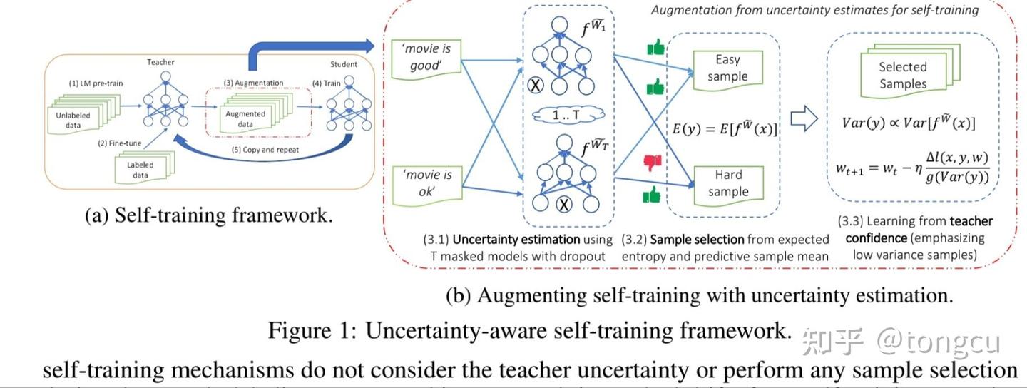 论文笔记：Uncertainty-aware Self-training for Text Classification with Few ...