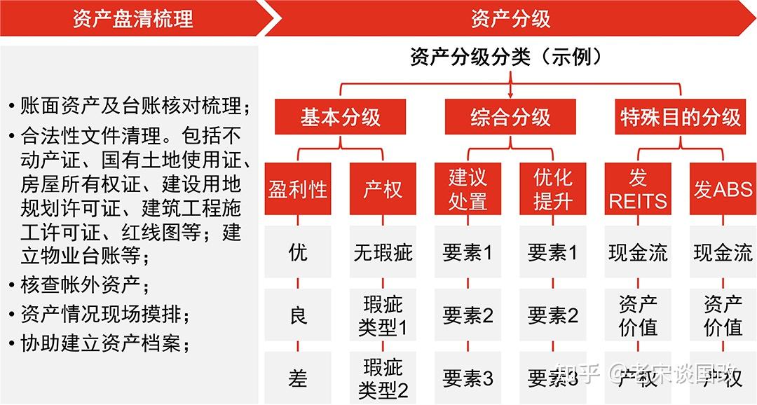 注重资产分级，构建系统化资产盘活路径 - 知乎
