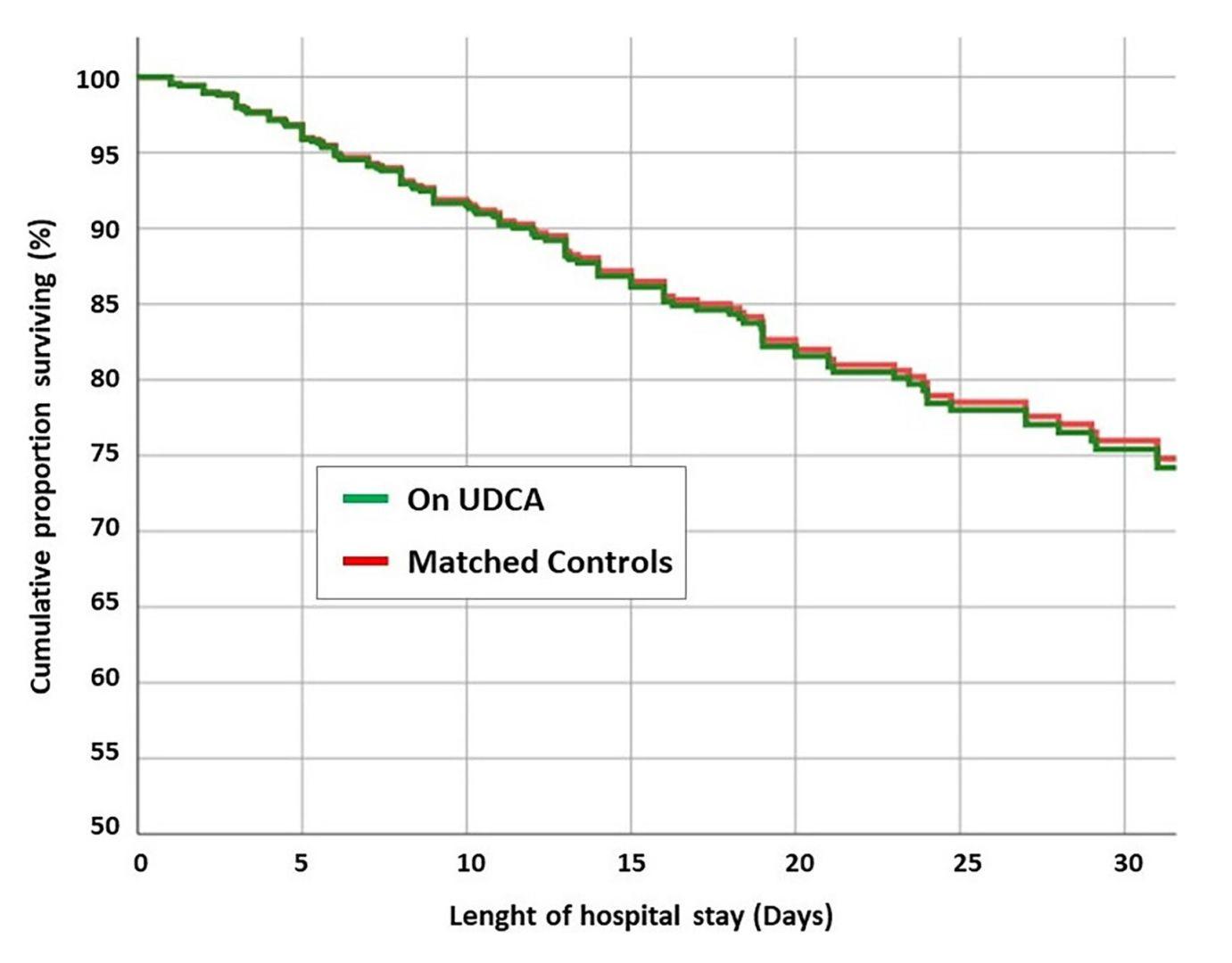 关于英国有研究称熊去氧胆酸可预防新冠的信息