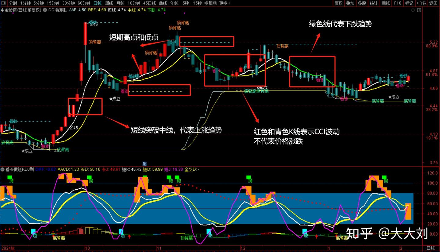 指标分享：CCI与RSI融合的复合型策略指标——CCI看涨跌主图- 知乎