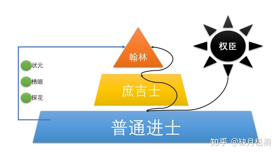 古代状元被放到六部一般担任什么职位？