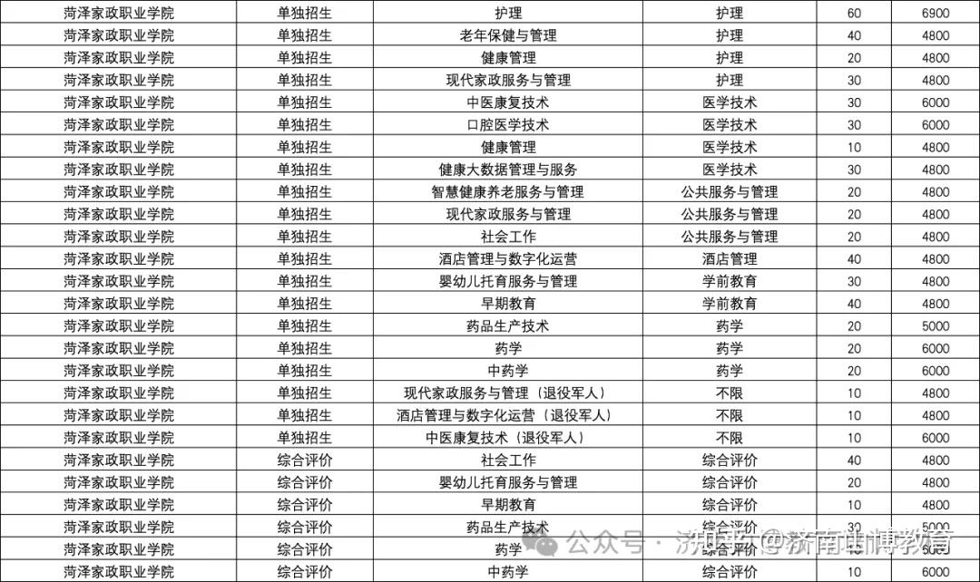 救命帖💡 2026山东公办单招/综评招生计划，中职/普高生适配 - 知乎
