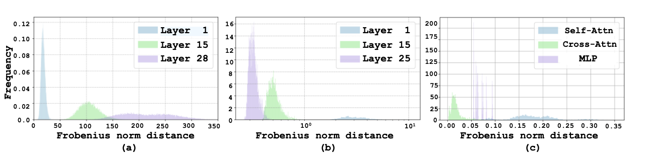 Accelerating Diffusion Transformers with Token-wise Feature Caching - 知乎