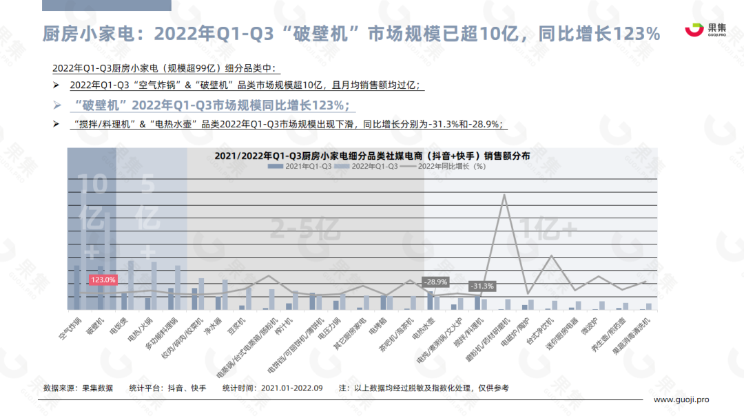 【果集·行研】2022年Q1-Q3小家电行业社媒平台趋势洞察 - 知乎