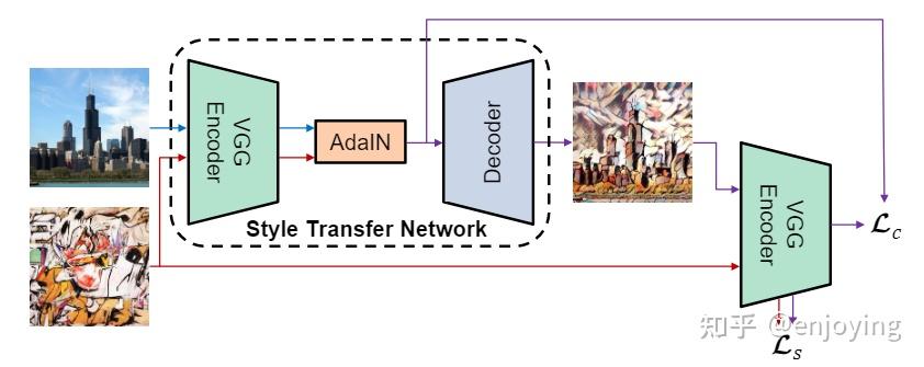 Arbitrary Style Transfer in Real-time with Adaptive Instance ...