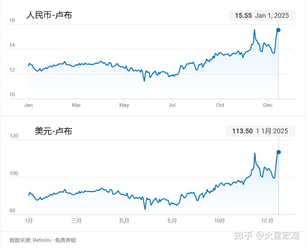 新年伊始卢布汇率再次大跌，俄罗斯的人民币汇率扭曲更加明显- 知乎