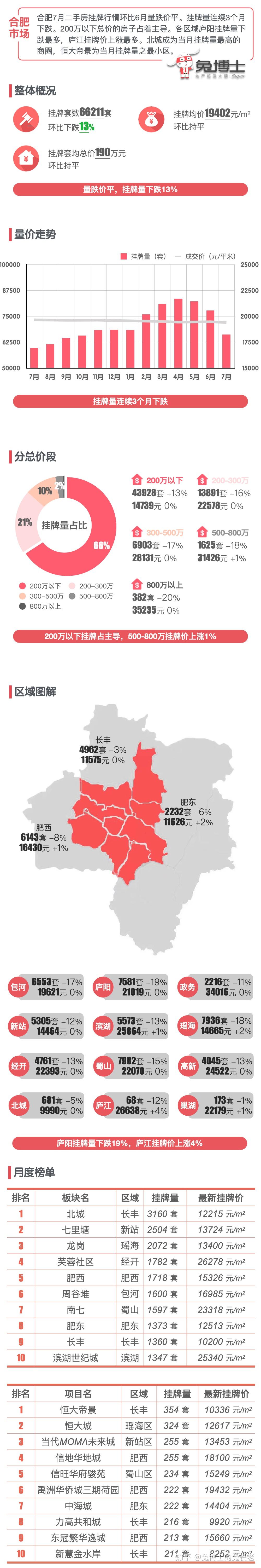 最新｜合肥楼市2023年7月二手房行情解读 - 知乎