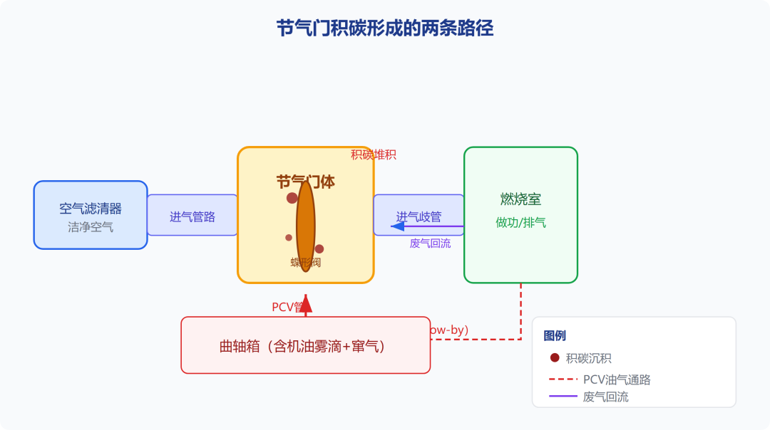 节气门积碳该不该清洗?
