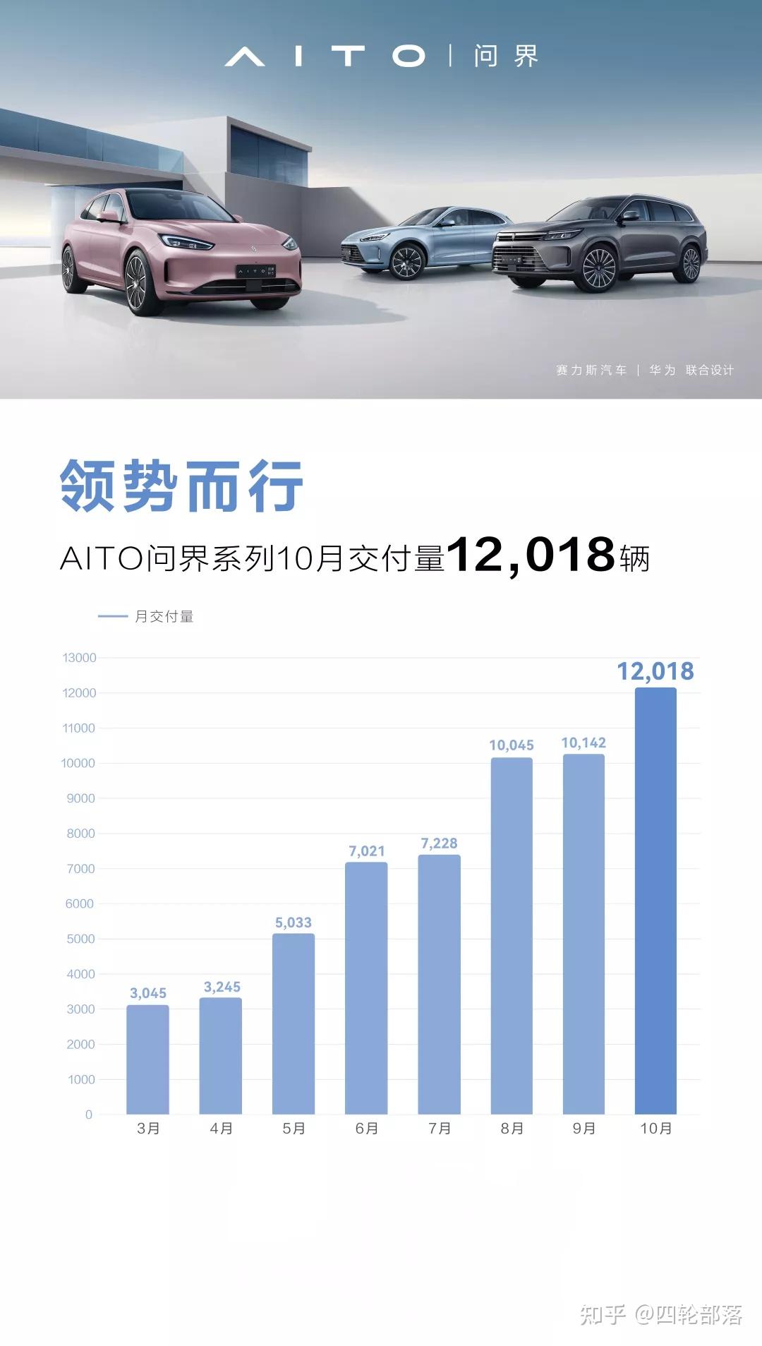 10月造车新势力呈现新格局,零跑、小鹏掉队,AITO问界、极氪向上 - 知乎