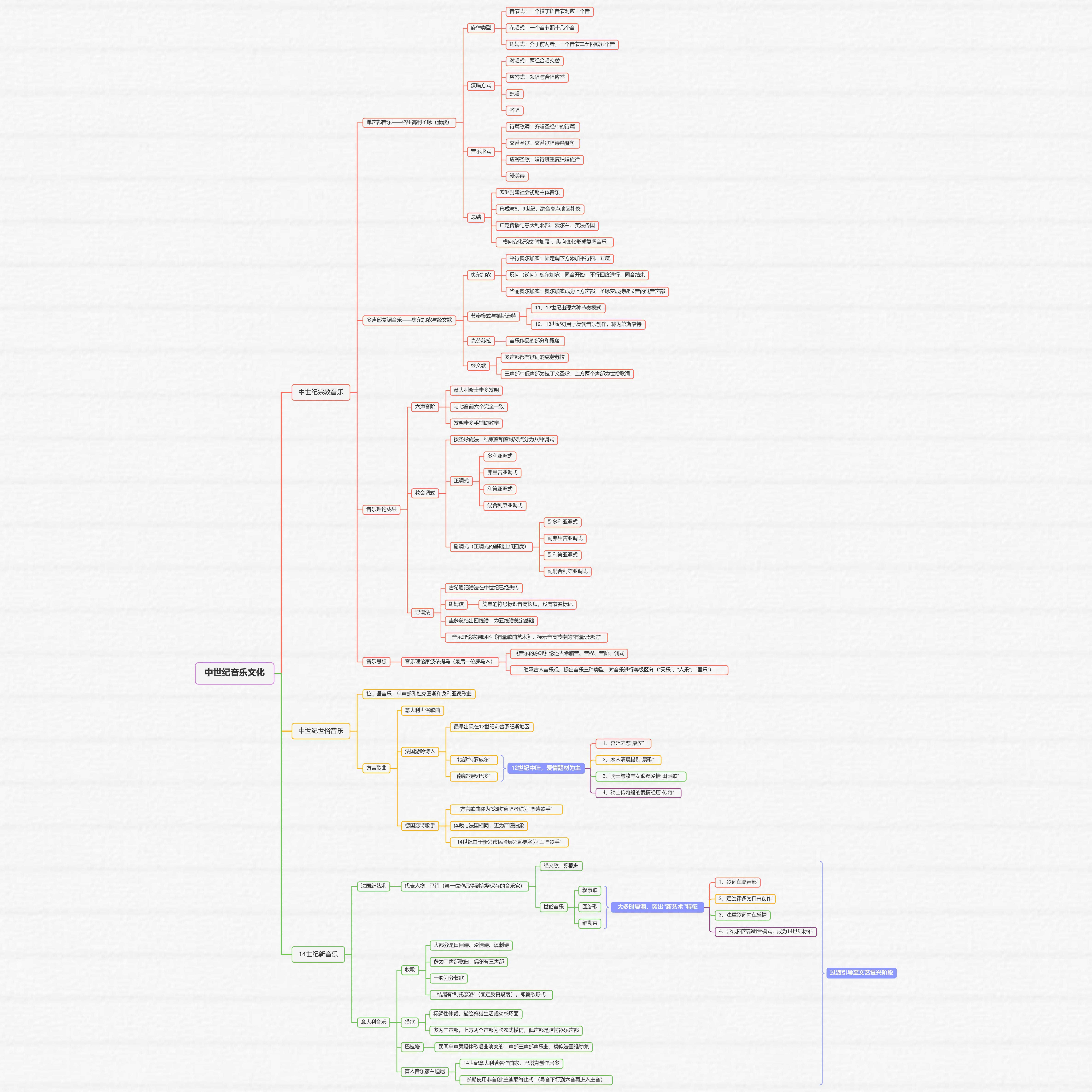 如何自己制作中西方音乐史的思维导图? - 知乎