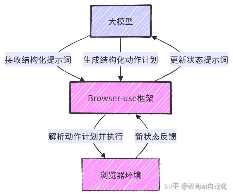 揭秘AI自动化框架Browser-use（三）：Browser-use控制浏览器的核心机制 - 知乎