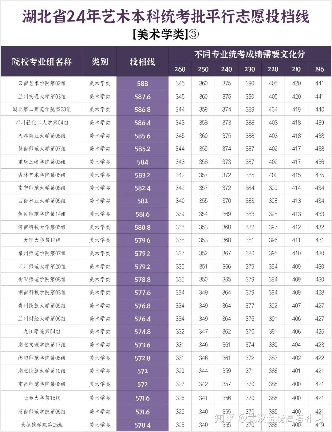 湖北省25年美术与设计类统考分数线已出,附近几年分数线与投档线 - 知乎