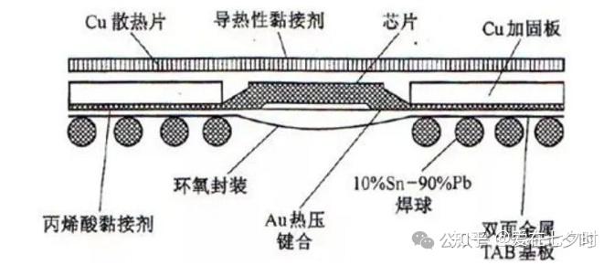 半导体“陶瓷球栅阵列（CBGA）封装”工艺技术的详解； - 知乎