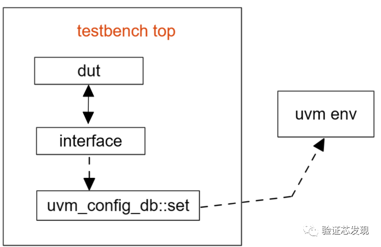 Uvm Adapter UVM harness:可复用的interface连接方法 - 知乎