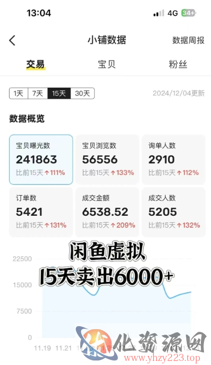 闲鱼虚拟资料月入过W，0成本，自动发货，双层收益