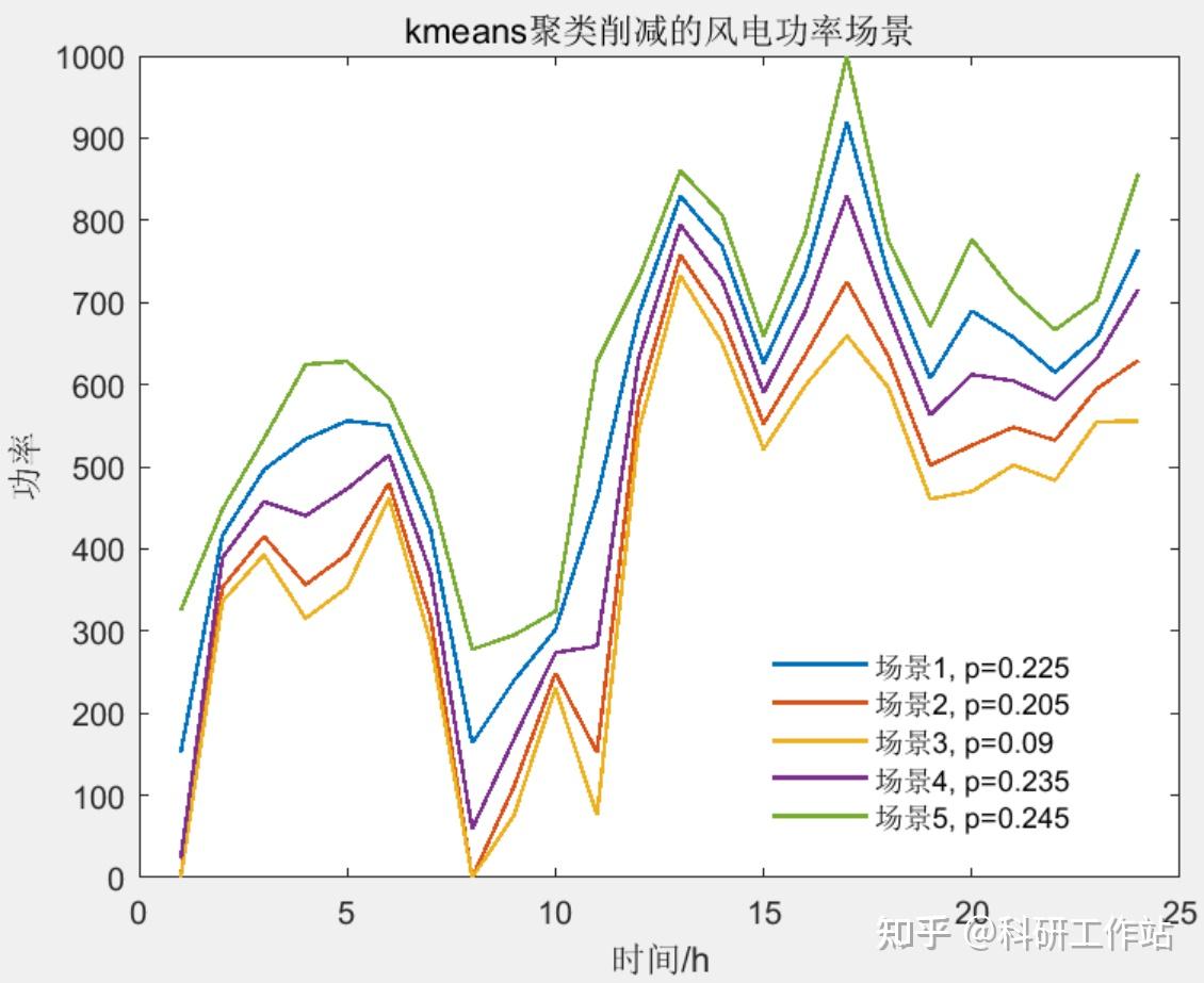 Matlab|基于蒙特卡洛的风电功率/光伏功率场景生成方法 - 知乎