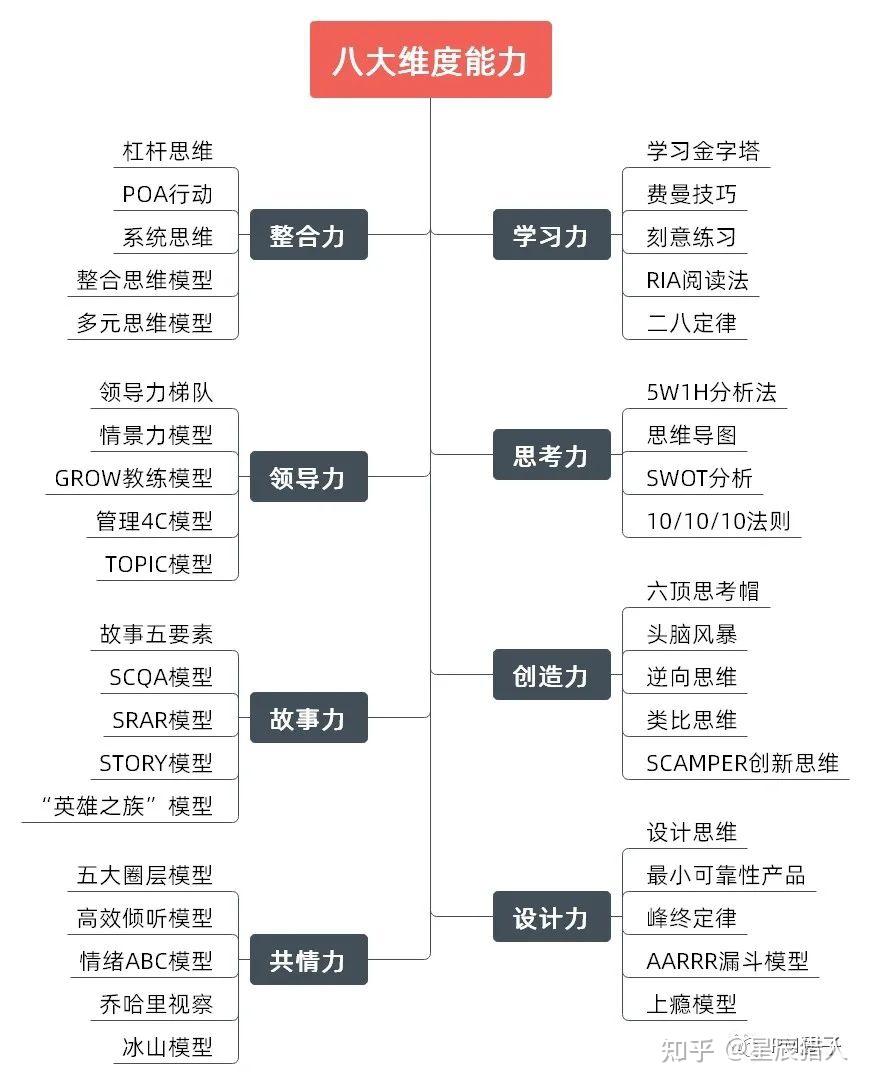 【重磅干货】---史上最全40个经典思维模型，值得收藏和学习 - 知乎