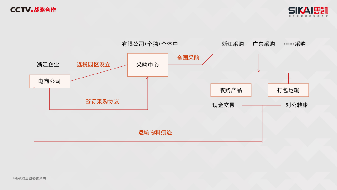 太全了!跨境电商行业财税合规建设的解决方案和案例 - 知乎