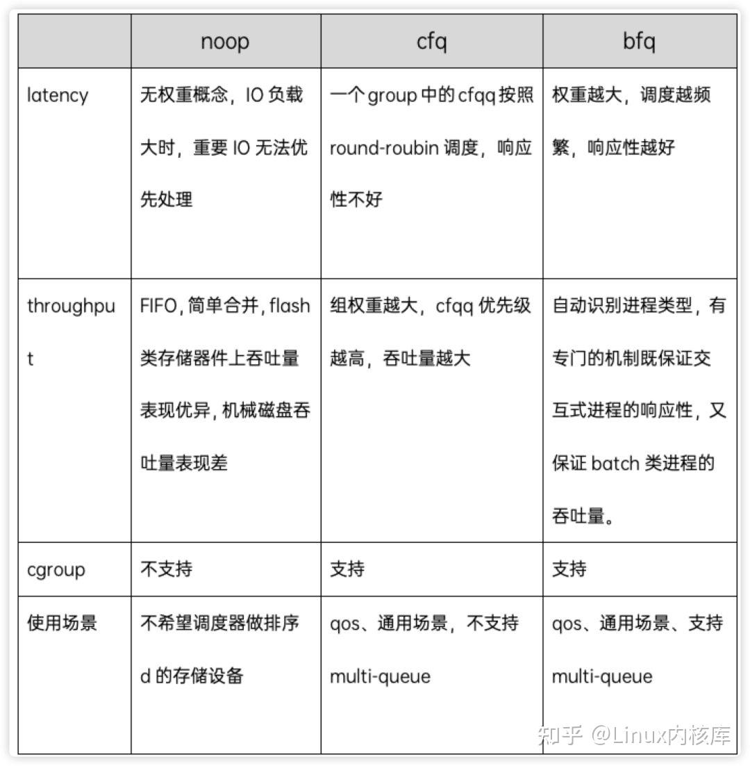 深入解析linux IO Block layer - 知乎