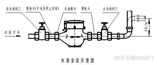 水表及控制阀安装图集有哪些? - 知乎