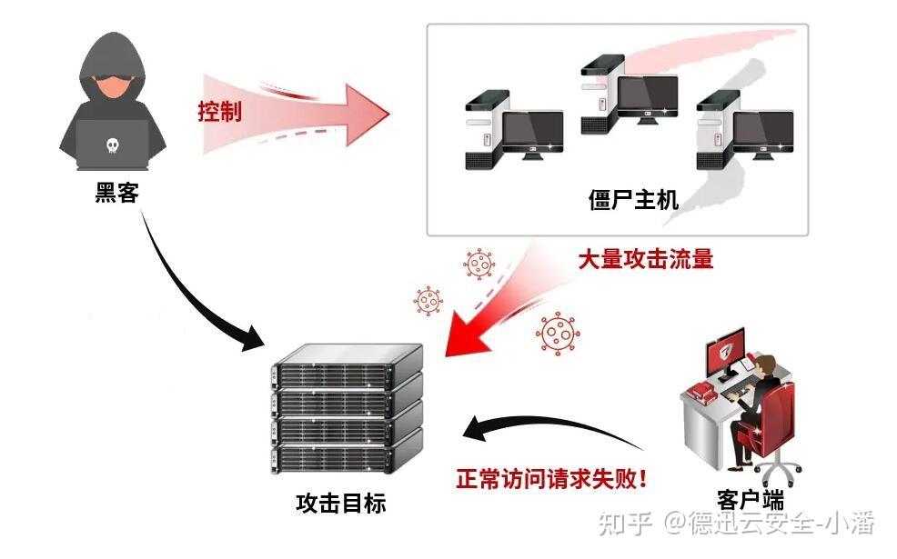 ACK在网络中的意义，如何防范ACK攻击 - 知乎