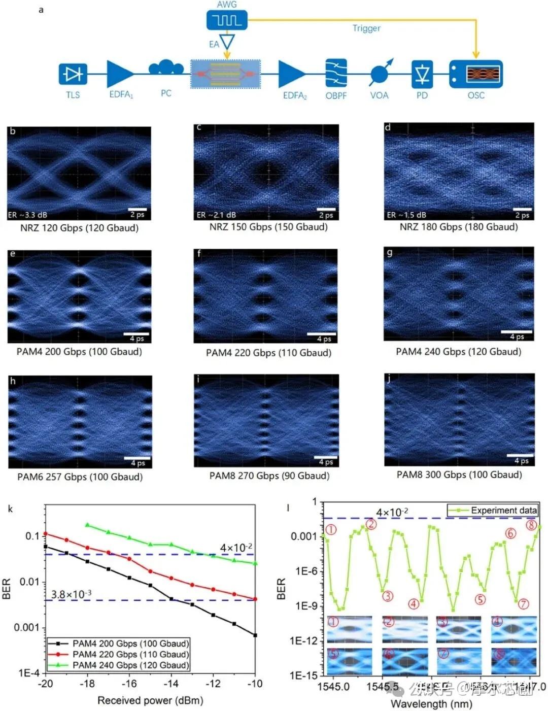 Lumerical 案例| 高效慢光马赫-曾德尔调制器实现0.21V·cm效率且带宽超过110GHz的图6