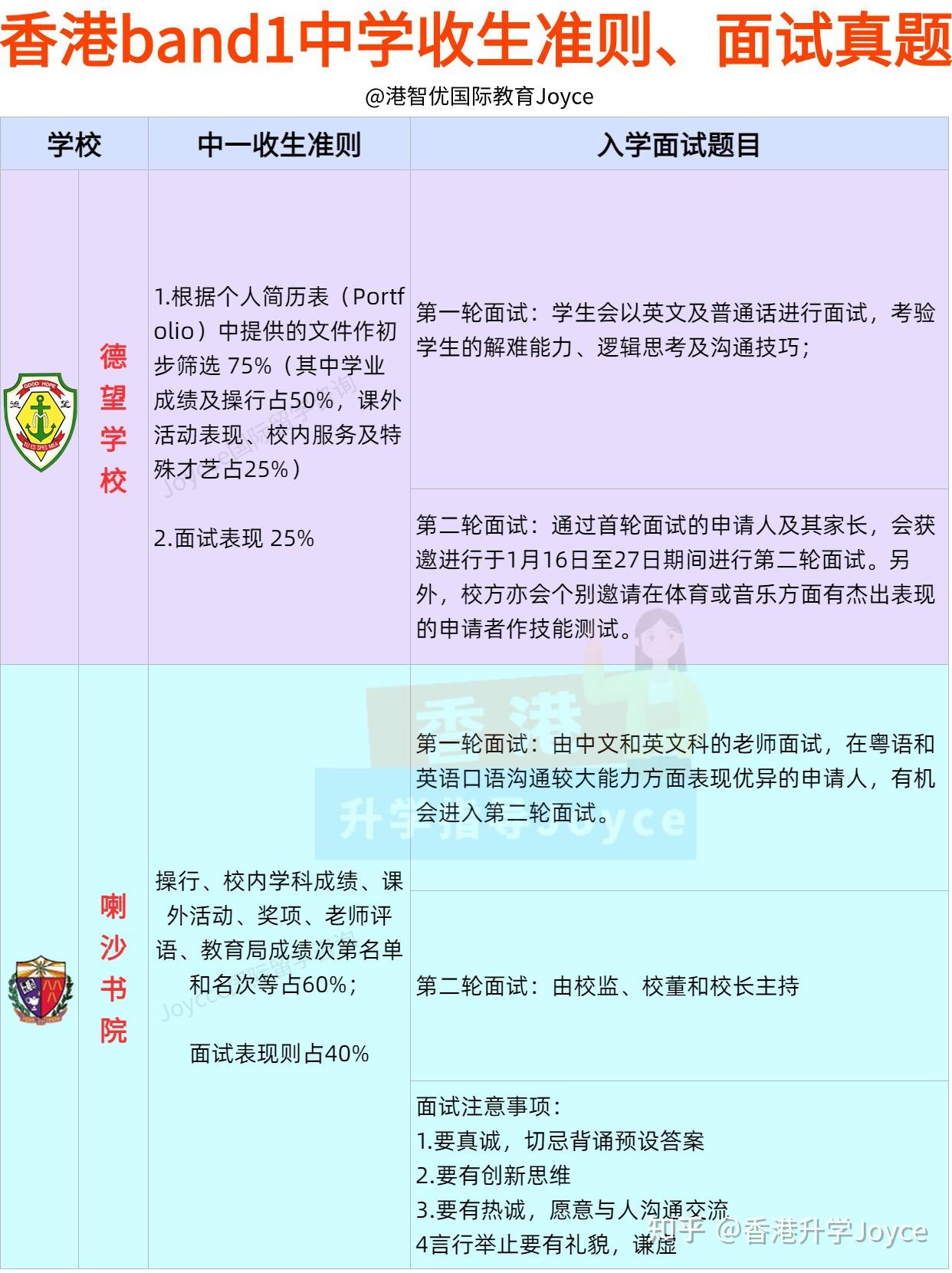 香港Band1名校圣保罗、拔萃女书院、圣士提反书院等中/英面试真题- 知乎