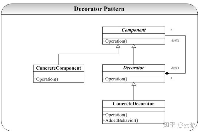 Decorator C c++之Decorator设计模式 - 知乎