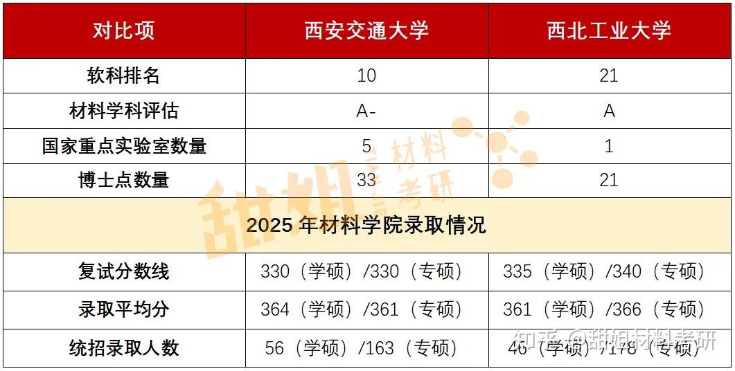 材料考研的5对同城双子星,你pick哪一个? - 知乎