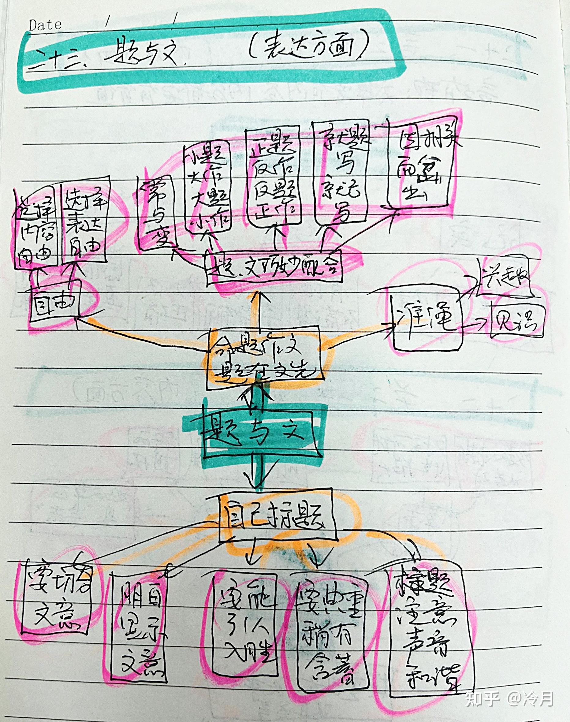 本章思维导图:向名作家(如鲁迅先生,标题花样就特别多)学习,并多体会