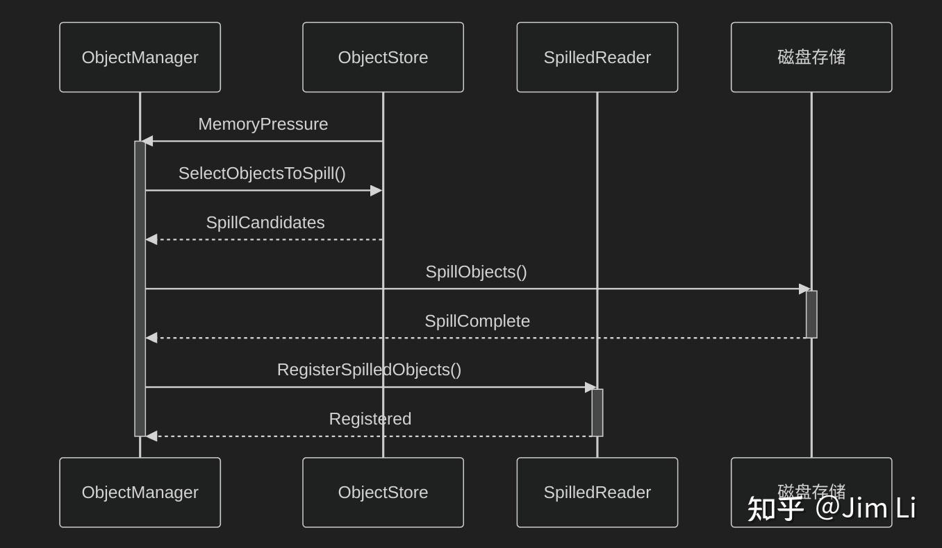 Ray 源码分析(四)—Object Manager - 知乎