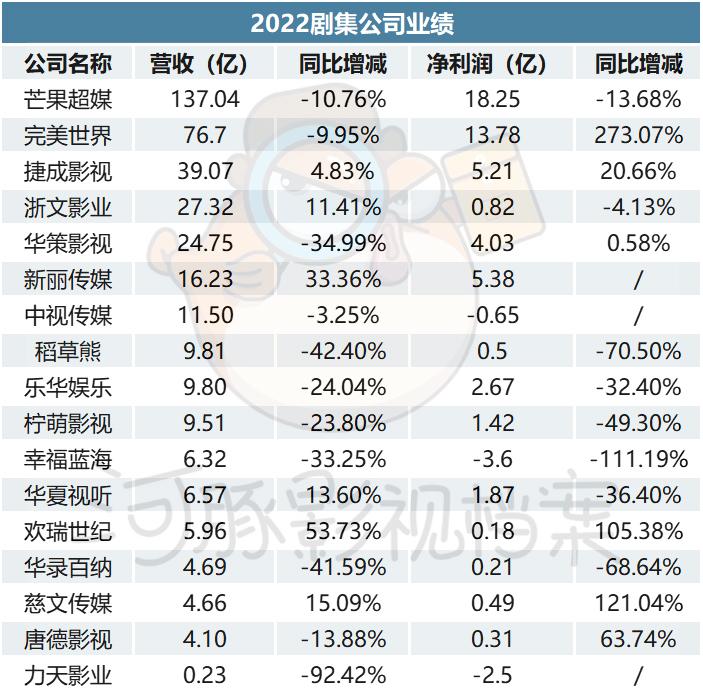 表面向阳,水下难行| 2022&Q1剧集财报观察 - 知乎