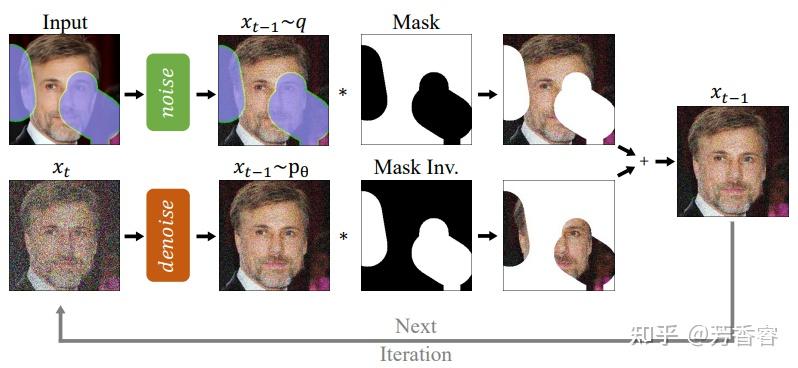 RePaint: Inpainting using Denoising Diffusion Probabilistic Models - 知乎