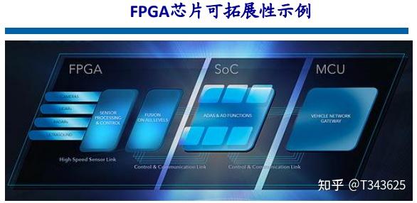 自动驾驶芯片（AI芯片-GPU、FPGA、ASIC） - 知乎
