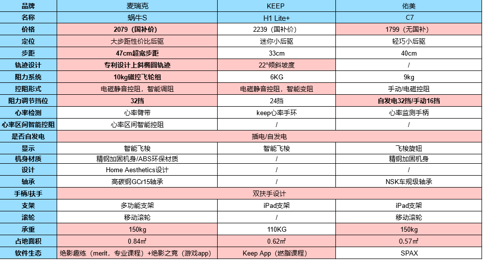 2025最新椭圆机选购推荐！一文读懂如何挑选最适合自己的椭圆机！三款热门椭圆机（麦瑞克凌波L7 、SKEEP H1 Lite+、佑美C7）深度 ...