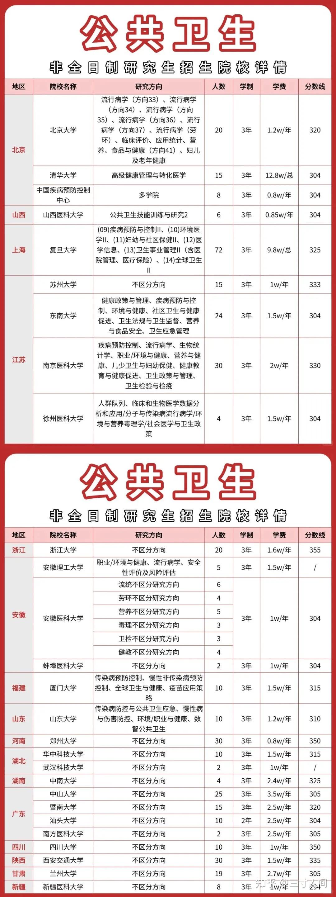 公共卫生非全日制研究生2026年招生简章,附报考条件及流程 - 知乎