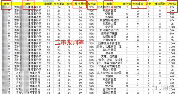 师。（如下图，是我数据库二审的筛选分析，以及我帮网友选律师的反馈）