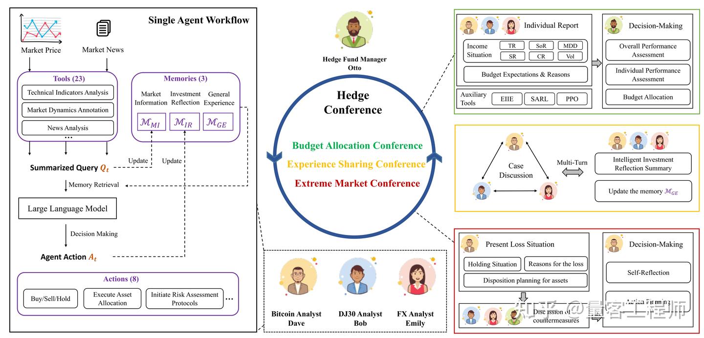 论文解读】3 年70% 年化HedgeAgents大模型多代理对冲策略- 知乎